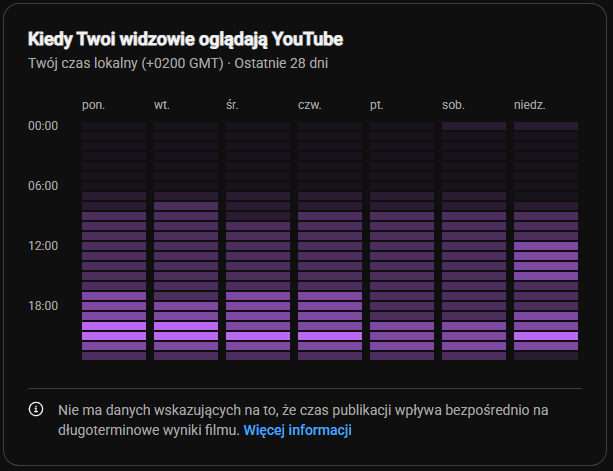 Wykres aktywności widzów z YouTube Studio
